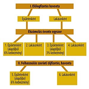 A fűtési hőenergia mérése és elszámolása