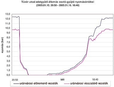 Váratlan üzemzavar – gyors hibaelhárítás