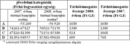 A távhőfelhasználás 2008. évi szociális támogatási rendszeréről